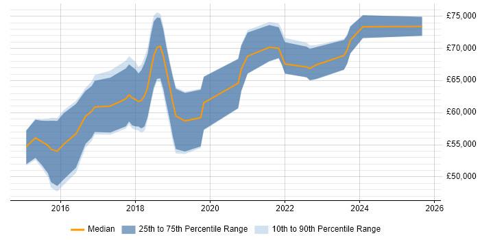 Salary distribution trend for jobs in the City of London citing Dapper ORM Salary distribution trend for jobs in the City of London citing Dapper ORM