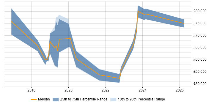 Salary distribution trend for jobs in the City of London citing Darktrace