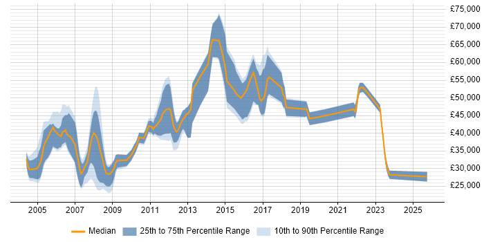 Salary distribution trend for Data Administrator job vacancies in the City of London