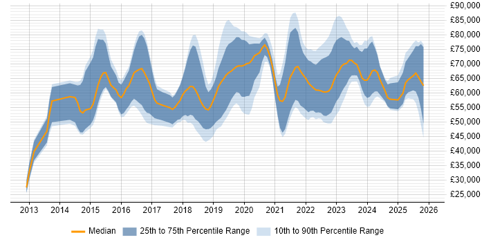 Salary distribution trend for jobs in the City of London citing Data Analysis Expressions