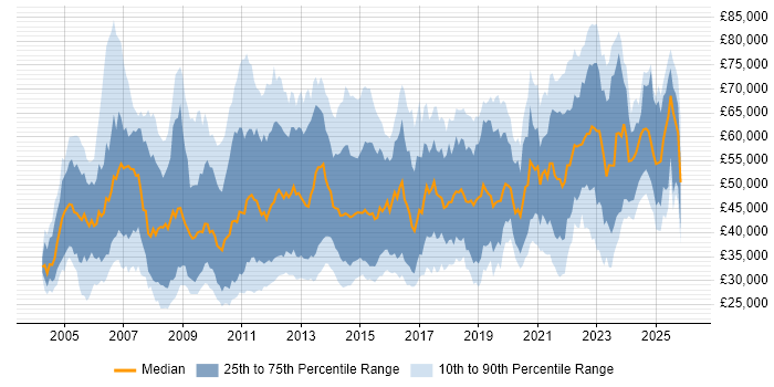 Salary distribution trend for Data Analyst job vacancies in the City of London