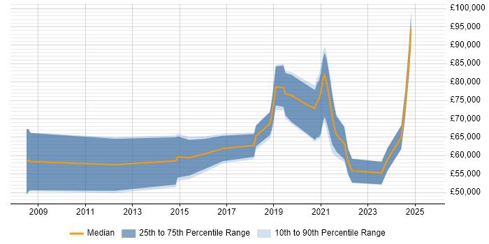 Salary distribution trend for Data Analytics Engineer job vacancies in the City of London Salary distribution trend for Data Analytics Engineer job vacancies in the City of London