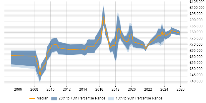 Salary distribution trend for Data Analytics Manager job vacancies in the City of London