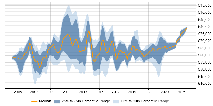 Salary distribution trend for Data Business Analyst job vacancies in the City of London
