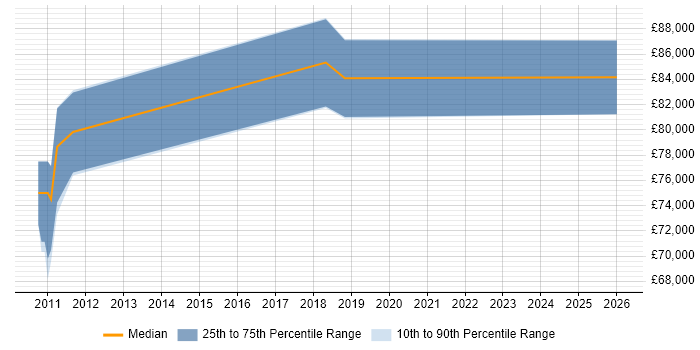 Salary distribution trend for jobs in the City of London citing Data Categorisation