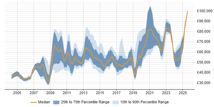 Salary distribution trend for jobs in the City of London citing Data Collection