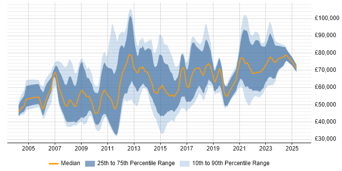 Salary distribution trend for Data Consultant job vacancies in the City of London