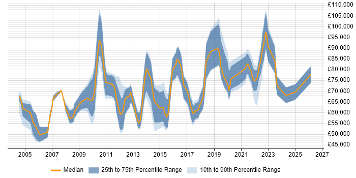 Salary distribution trend for jobs in the City of London citing Data Design