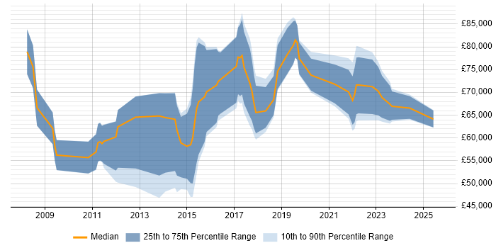Salary distribution trend for jobs in the City of London citing Data Discovery