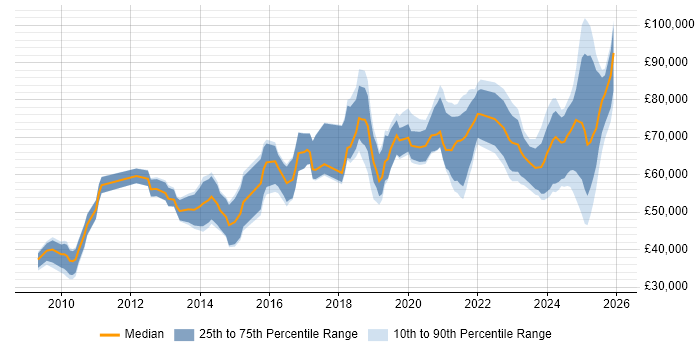 Salary distribution trend for jobs in the City of London citing Data-Driven Decision Making