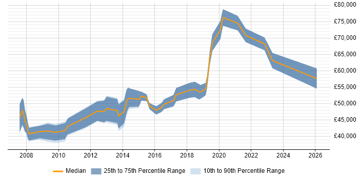 Salary distribution trend for jobs in the City of London citing Data-Driven Marketing