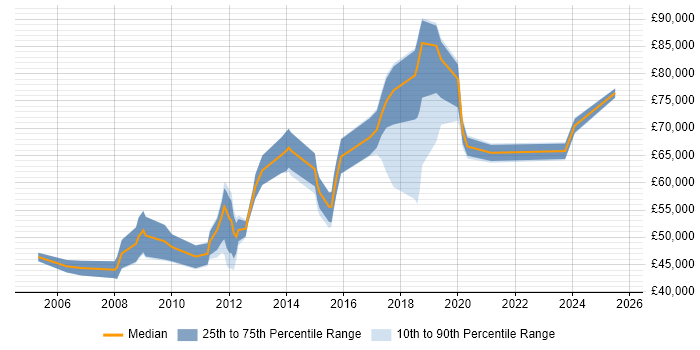 Salary distribution trend for jobs in the City of London citing Data Encryption