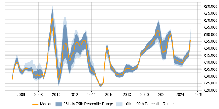 Salary distribution trend for jobs in the City of London citing Data Entry Salary distribution trend for jobs in the City of London citing Data Entry