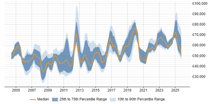 Salary distribution trend for jobs in the City of London citing Data Extraction