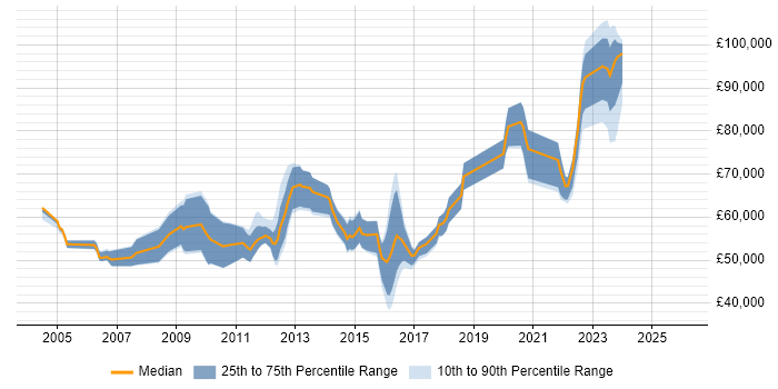 Salary distribution trend for jobs in the City of London citing Data Flow Diagram