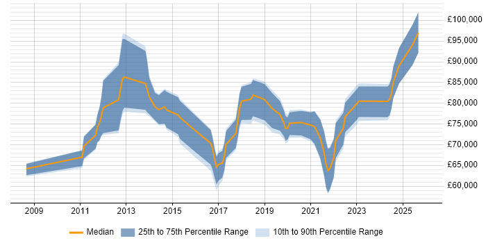 Salary distribution trend for Data Governance Manager job vacancies in the City of London