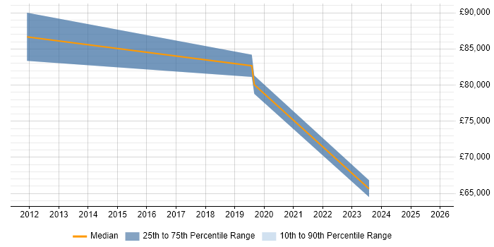 Salary distribution trend for Data Governance Specialist job vacancies in the City of London