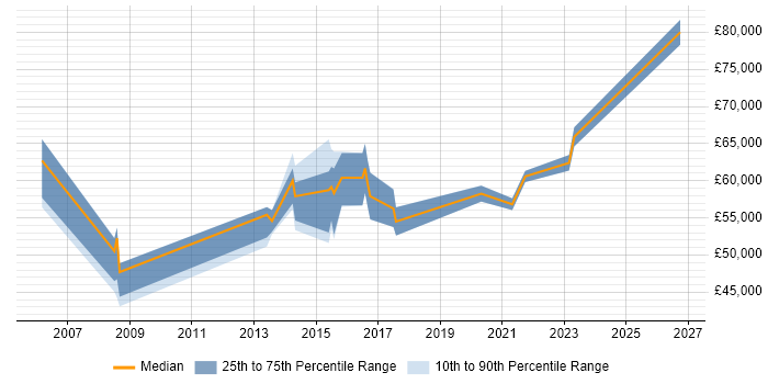 Salary distribution trend for Data Integration Developer job vacancies in the City of London