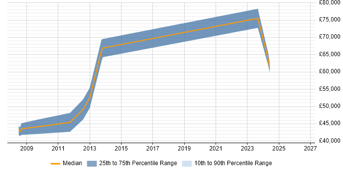 Salary distribution trend for Data Integration Engineer job vacancies in the City of London