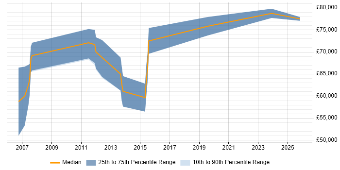 Salary distribution trend for Data Integration Manager job vacancies in the City of London