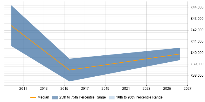 Salary distribution trend for Data Integrity Analyst job vacancies in the City of London