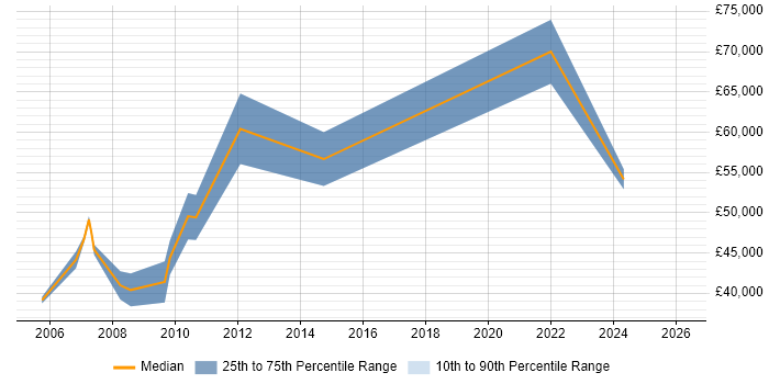 Salary distribution trend for Data Management Specialist job vacancies in the City of London