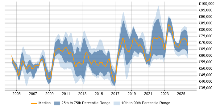 Salary distribution trend for jobs in the City of London citing Data Mapping