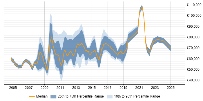 Salary distribution trend for jobs in the City of London citing Data Mart