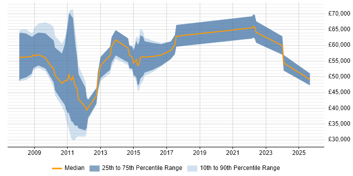 Salary distribution trend for jobs in the City of London citing Data Matching