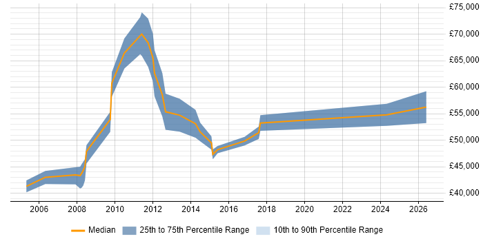 Salary distribution trend for Data Migration Analyst job vacancies in the City of London