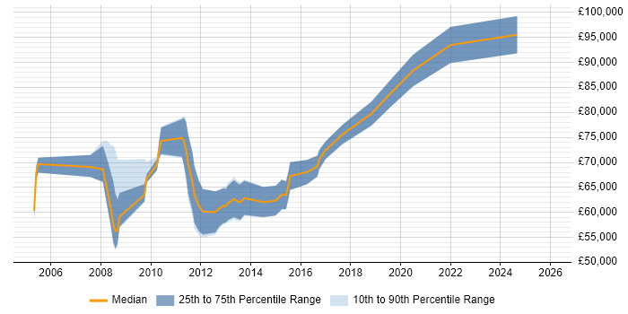 Salary distribution trend for Data Migration Manager job vacancies in the City of London