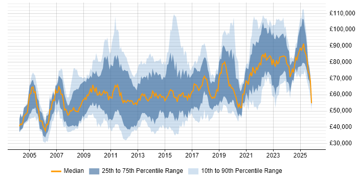 Salary distribution trend for jobs in the City of London citing Data Migration