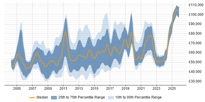 Salary distribution trend for jobs in the City of London citing Data Mining