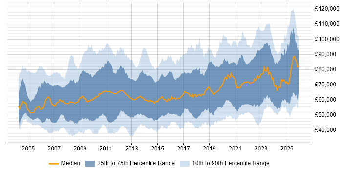 Salary distribution trend for jobs in the City of London citing Data Modelling