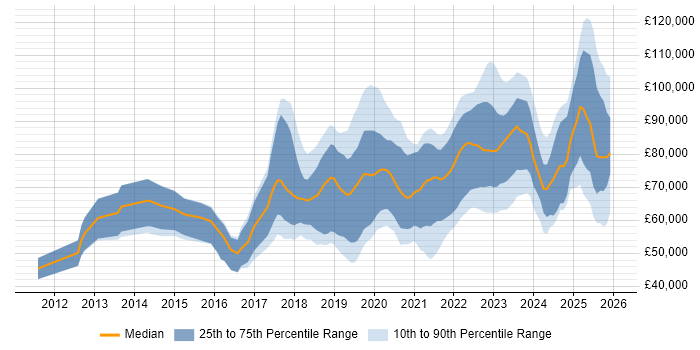Salary distribution trend for jobs in the City of London citing Data Pipeline