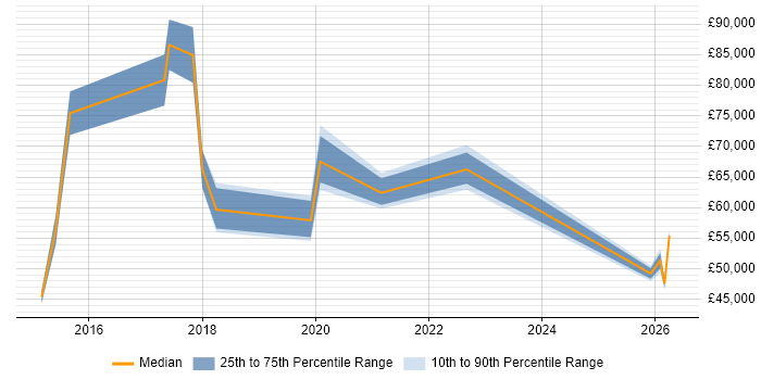 Salary distribution trend for Data Protection Officer job vacancies in the City of London