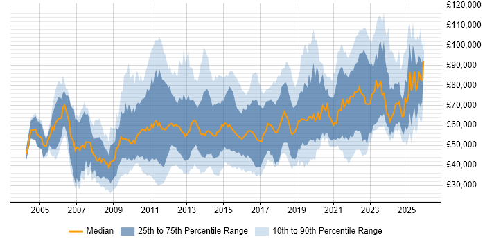 Salary distribution trend for jobs in the City of London citing Data Quality