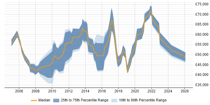 Salary distribution trend for jobs in the City of London citing Data Reconciliation
