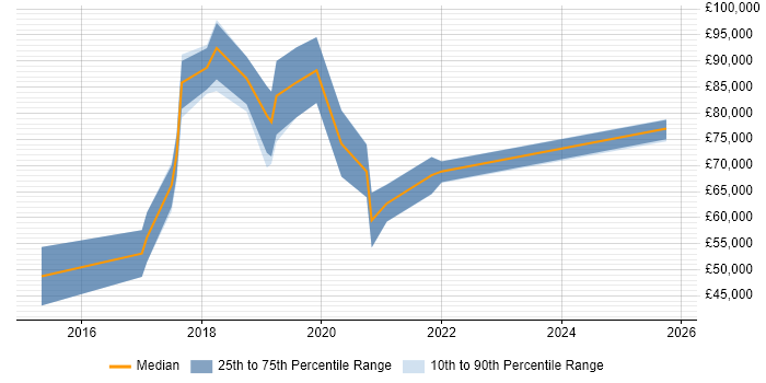 Salary distribution trend for Data Science Engineer job vacancies in the City of London