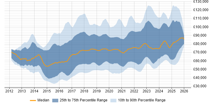 Salary distribution trend for jobs in the City of London citing Data Science