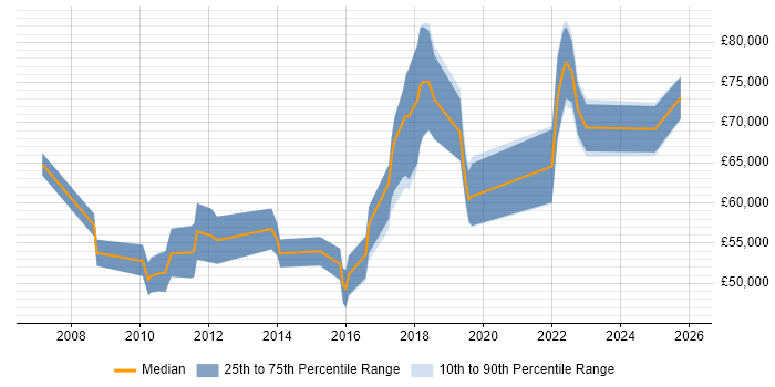 Salary distribution trend for jobs in the City of London citing Data Sharing
