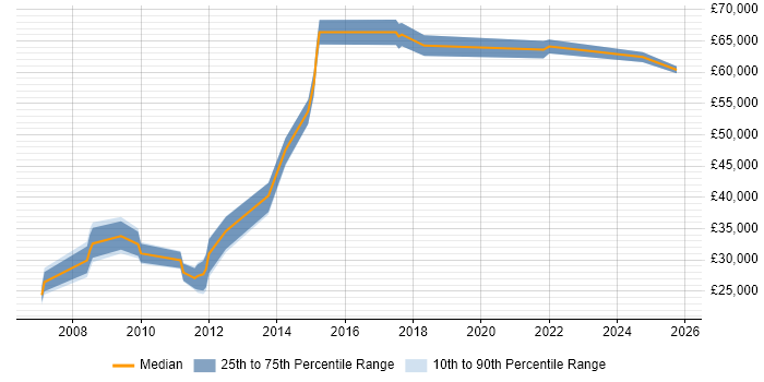 Salary distribution trend for Data Steward job vacancies in the City of London