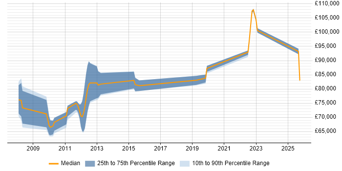 Salary distribution trend for jobs in the City of London citing Data Stewardship Salary distribution trend for jobs in the City of London citing Data Stewardship