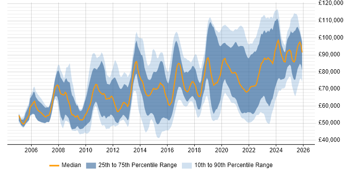 Salary distribution trend for jobs in the City of London citing Data Strategy