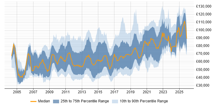 Salary distribution trend for jobs in the City of London citing Data Structures