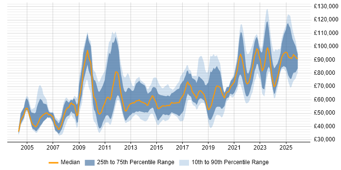 Salary distribution trend for jobs in the City of London citing Data Transformation