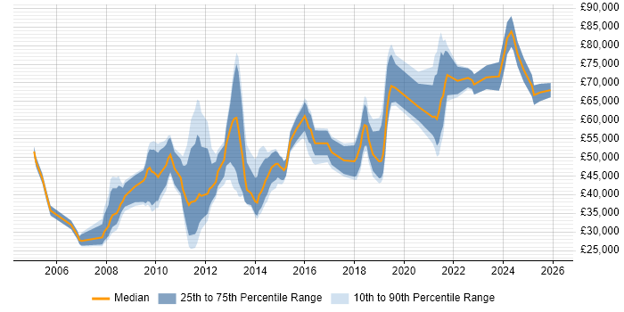 Salary distribution trend for jobs in the City of London citing Data Validation