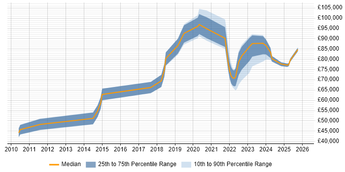 Salary distribution trend for jobs in the City of London citing Data Vault