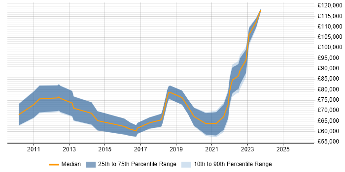 Salary distribution trend for jobs in the City of London citing Data Virtualisation