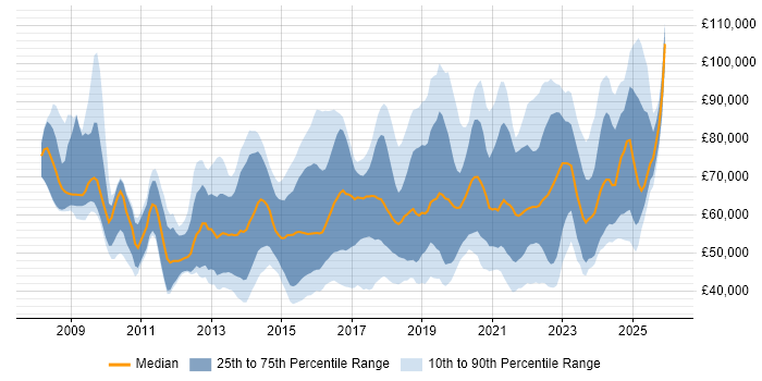 Salary distribution trend for jobs in the City of London citing Data Visualisation